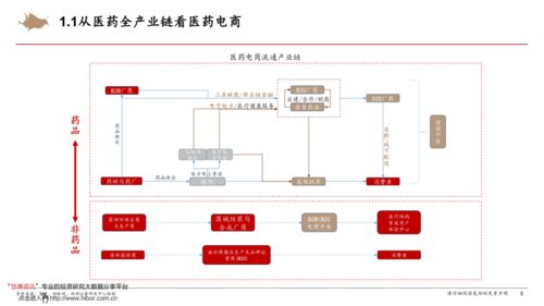 醫(yī)藥電商新生態(tài) 一個(gè)中心、兩大產(chǎn)品、三種模式與信息系統(tǒng)的協(xié)同