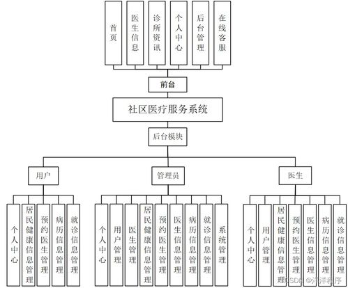 基于多技術(shù)棧的社區(qū)醫(yī)療服務(wù)系統(tǒng)運(yùn)行維護(hù)方案